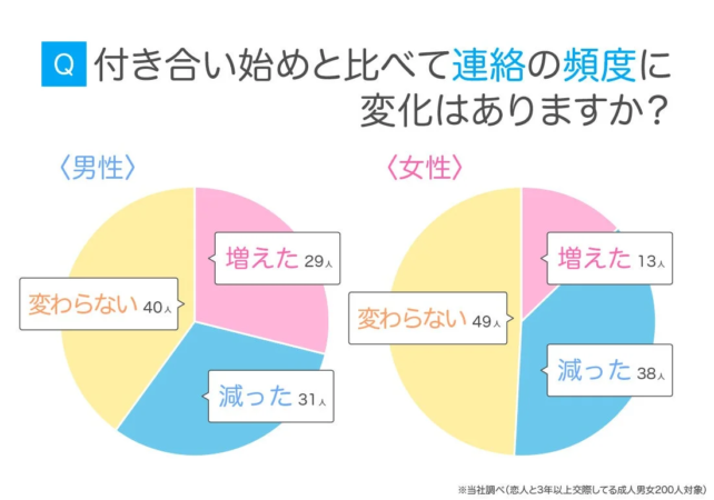 連絡頻度変化