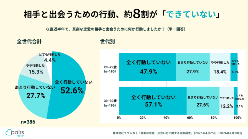 相手と出会うための行動、約8割が「できていない」
