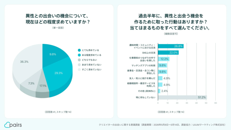 クリエイターの出会いに関する意識調査：出会いの機会