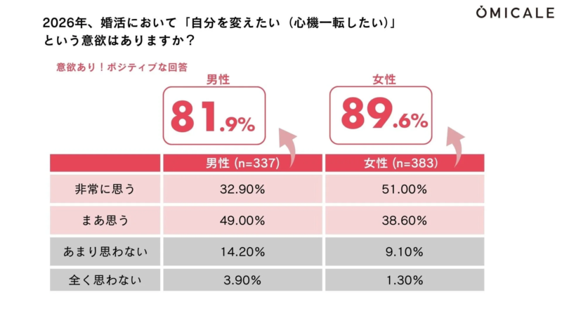 自己変革への意欲に関する調査