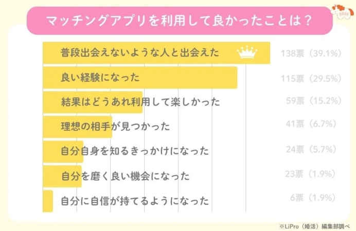 マッチングアプリを利用して良かったことは?