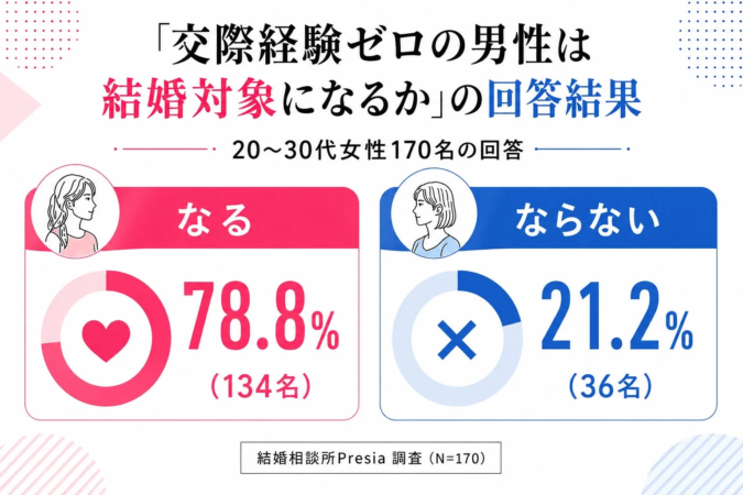 「交際経験ゼロの男性は結婚対象になるか」の回答結果