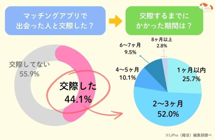 マッチングアプリで出会った人と交際したか