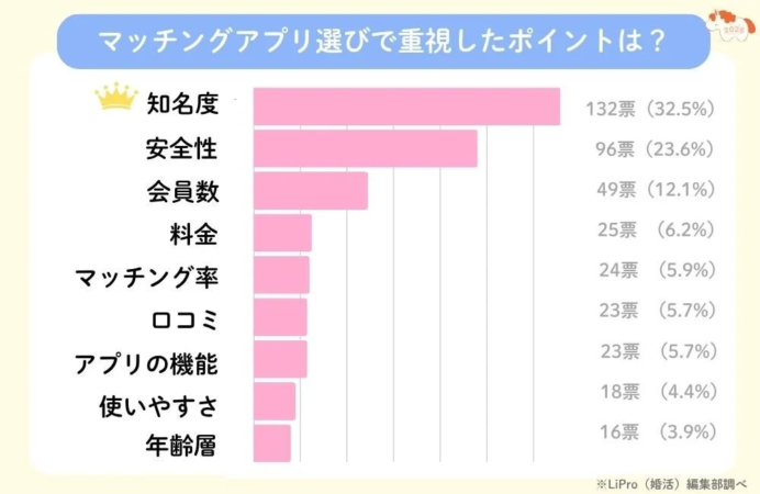 マッチングアプリ選びで重視したポイントは?