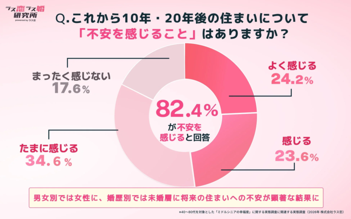 中高年の住まいへの不安