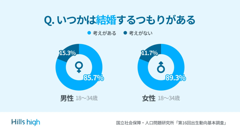 結婚意向調査結果