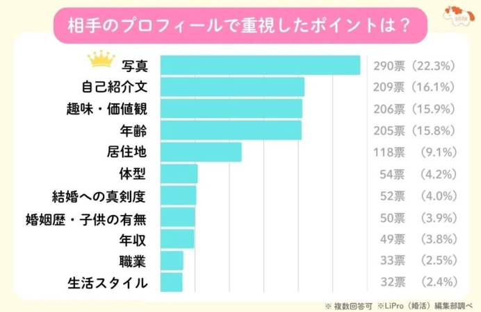 相手のプロフィールで重視したポイントは?