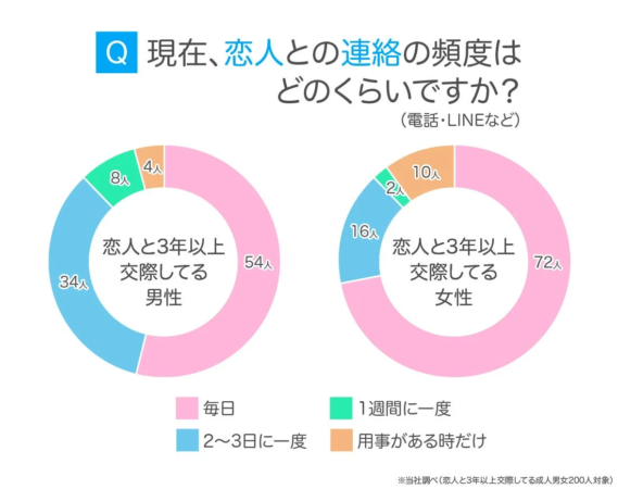 連絡頻度