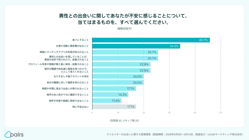 クリエイターの出会いに関する意識調査：不安に感じる点