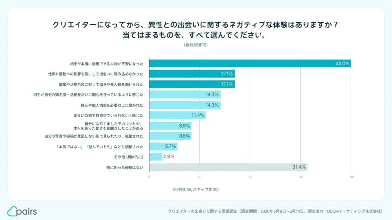 クリエイターの出会いに関する意識調査：ネガティブな体験
