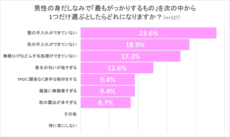 男性の身だしなみで「最もがっかりするもの」を尋ねたアンケート結果を示す棒グラフです。
