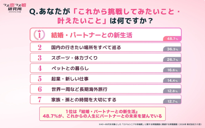 挑戦したいことランキング