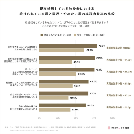 現在婚活している独身者における続けられている層と限界・やめたい層の実践自覚率の比較