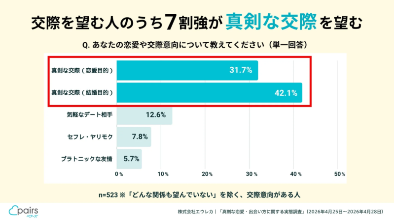 交際を望む人のうち7割強が真剣な交際を望む