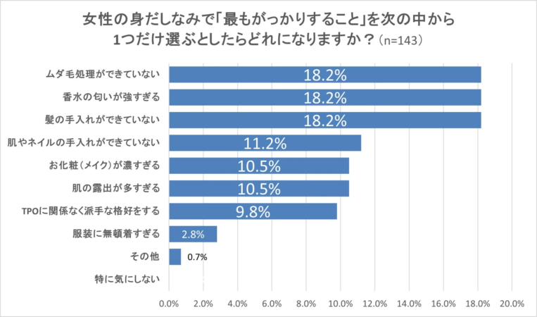 女性の身だしなみで「最もがっかりすること」のアンケート結果を示す棒グラフ。
