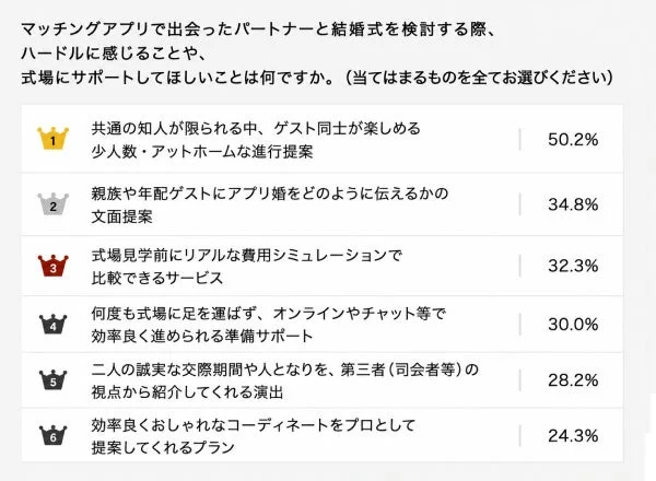 マッチングアプリで出会ったパートナーと結婚式を検討する際、ハードルに感じるこや、式場にサポートしてほしいことは何ですか。