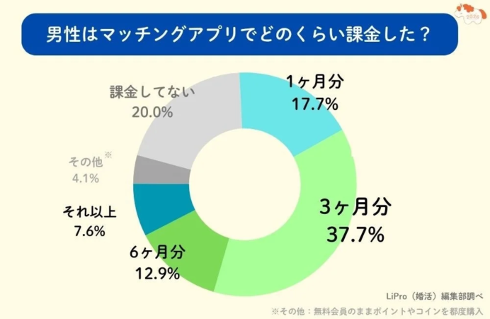 男性はマッチングアプリでどのくらい課金したか