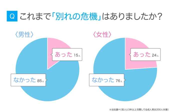 別れの危機