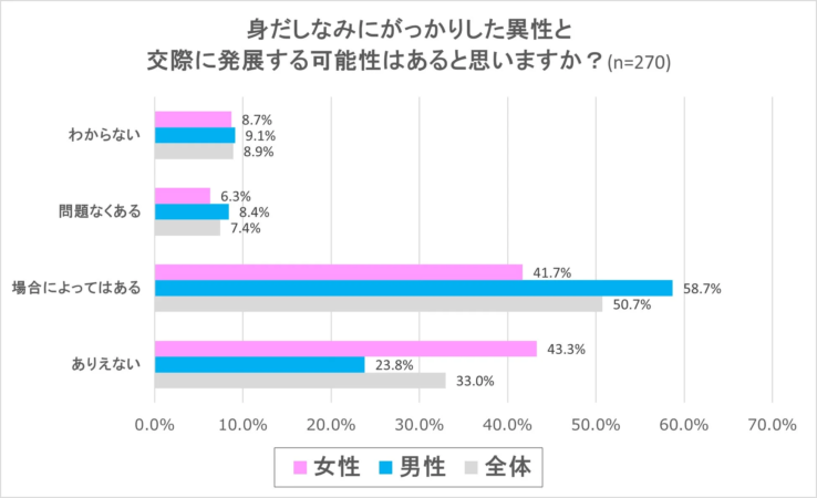 身だしなみにがっかりした異性との交際発展の可能性について尋ねたアンケート結果を示す棒グラフ。
