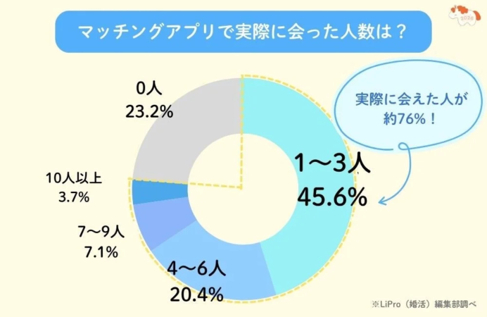 マッチングアプリで実際に会った人数は?