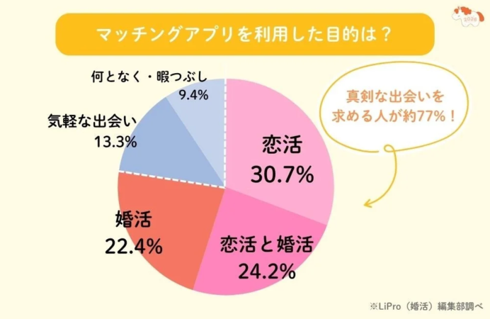 マッチングアプリを利用した目的は?