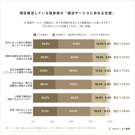 現在婚活している独身者の「婚活サービスに求める支援」