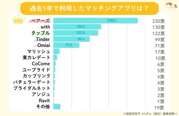 過去1年で利用したマッチングアプリは?