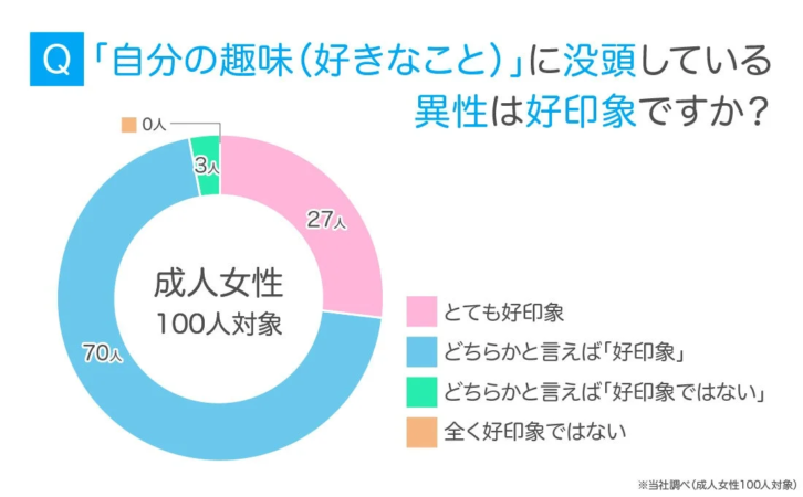 成人女性100人を対象とした調査で、「趣味に没頭する異性は好印象か」という問いに対し、約97%が好印象と回答。特に70%は「どちらかと言えば好印象」と答え、趣味を持つ異性に対して肯定的な意見が多いことが示されている。