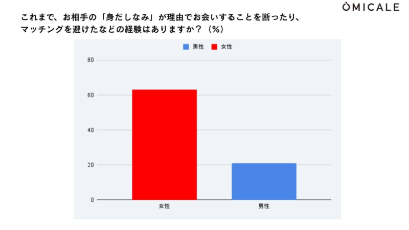 身だしなみに関する調査