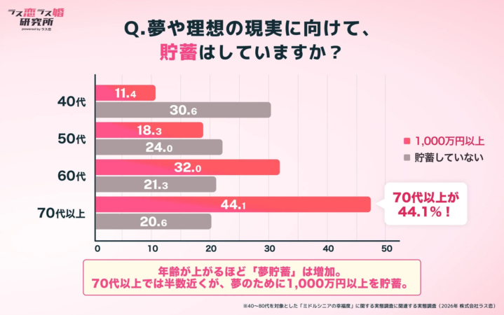 夢貯蓄の年齢別グラフ