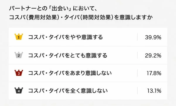 パートナーとの「出会い」において、コスパ(費用対効果)・タイパ(時間対効果)を意識しますか