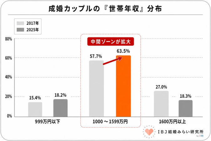 成婚カップルの『世帯年収』分布