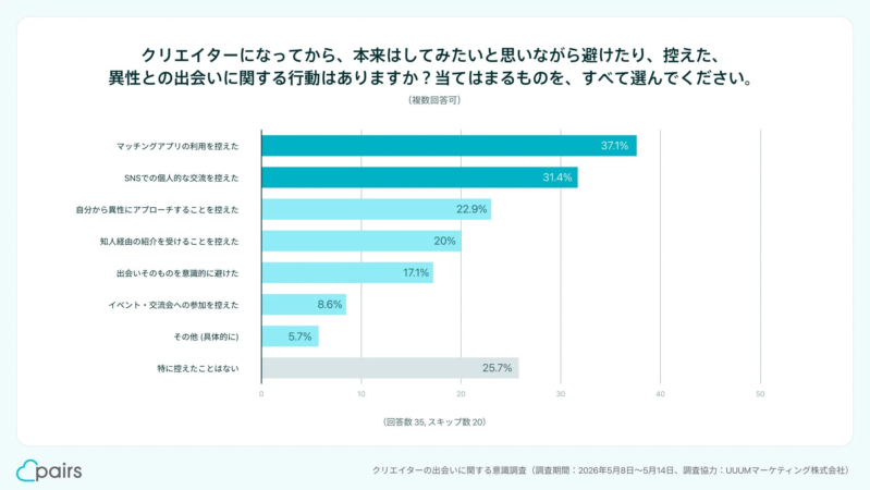 クリエイターの出会いに関する意識調査：控えた行動