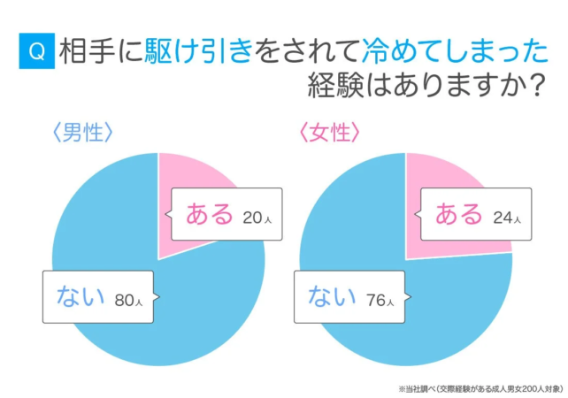 相手に駆け引きをされて冷めてしまった経験はありますか？