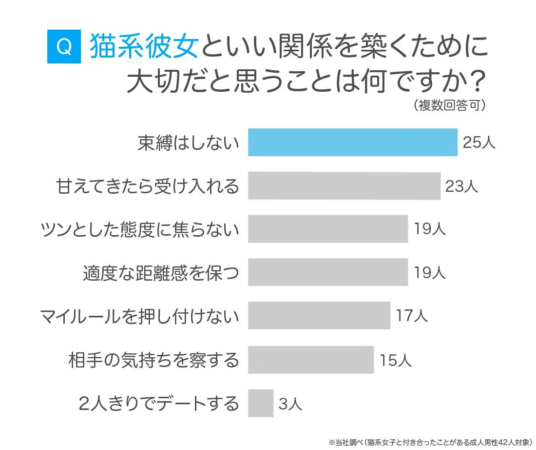 猫系彼女といい関係を築くために大切だと思うことは何ですか？