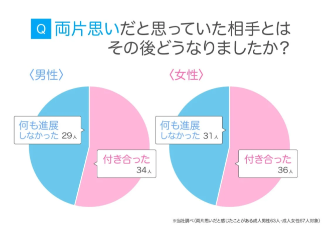 両片思いのその後の関係