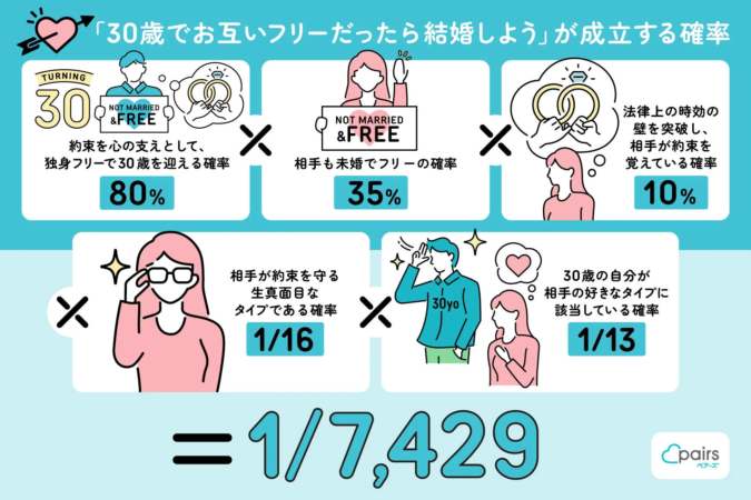 「30歳でお互いフリーだったら結婚しよう」が成立する確率