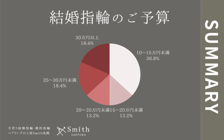 結婚指輪のご予算
