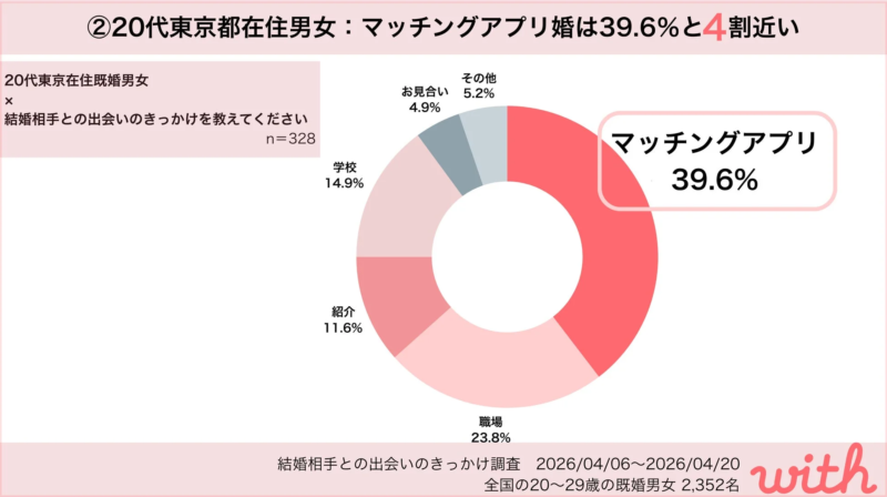 東京都在住20代既婚男女の結婚相手との出会いのきっかけ