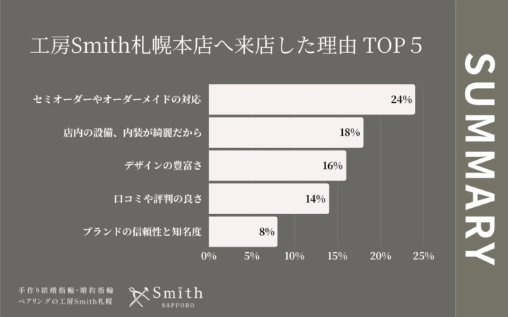 工房Smith札幌本店へ来店した理由
