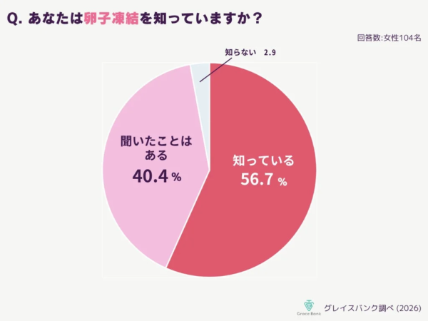 女性104名を対象とした卵子凍結の認知度に関するアンケート結果