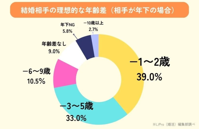 結婚相手の理想的な年齢差(相手が年下の場合)