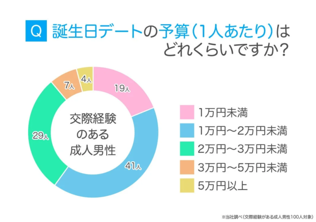 Q 誕生日デートの予算 (1人あたり) はどれくらいですか? 交際経験のある成人男性