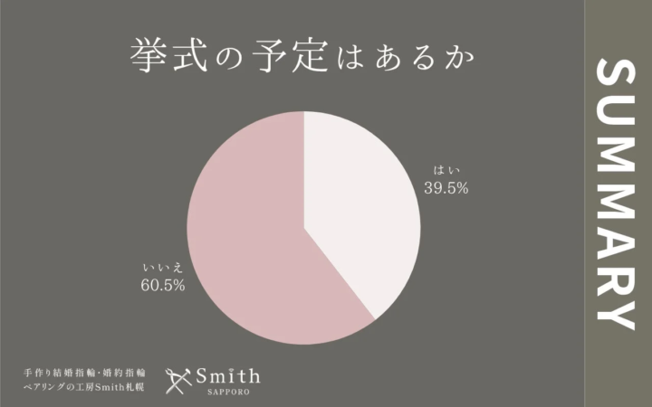 挙式の予定はあるか