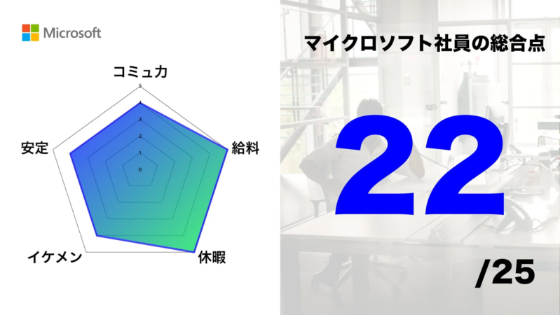 マイクロソフトのロゴと、社員のコミュニケーション、安定、イケメン度、給料、休暇を評価したレーダーチャートが表示されています。右側には「マイクロソフト社員の総合点 22/25」と書かれており、オフィスを背景にした評価結果を示すスライドのようです。