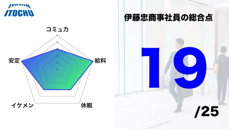 伊藤忠商事社員の総合点
