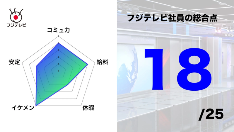 フジテレビ社員の総合点が25点中18点であることを示す画像。左側にはコミュニケーション、安定、給料、休暇、イケメンなどの項目で評価されたレーダーチャートが描かれている。