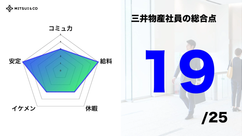 三井物産社員の総合点
