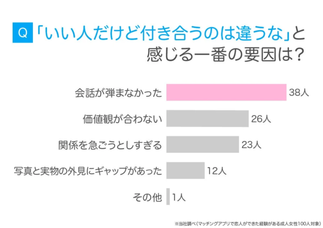 Q 「いい人だけど付き合うのは違うな」と感じる一番の要因は？
