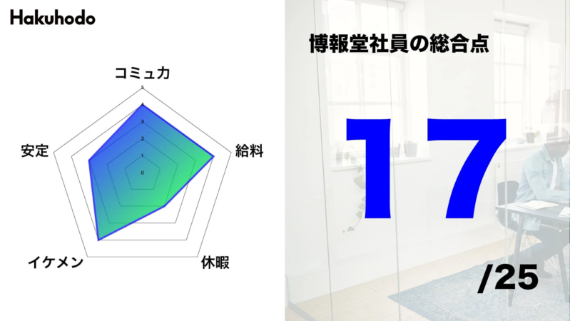 博報堂社員の総合点
